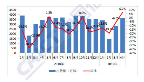 4月國(guó)內(nèi)手機(jī)市場(chǎng)總體出貨量3653萬(wàn)部，同比增長(zhǎng)6.7%